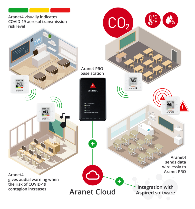 Aranet4 PRO CO2 Sensor