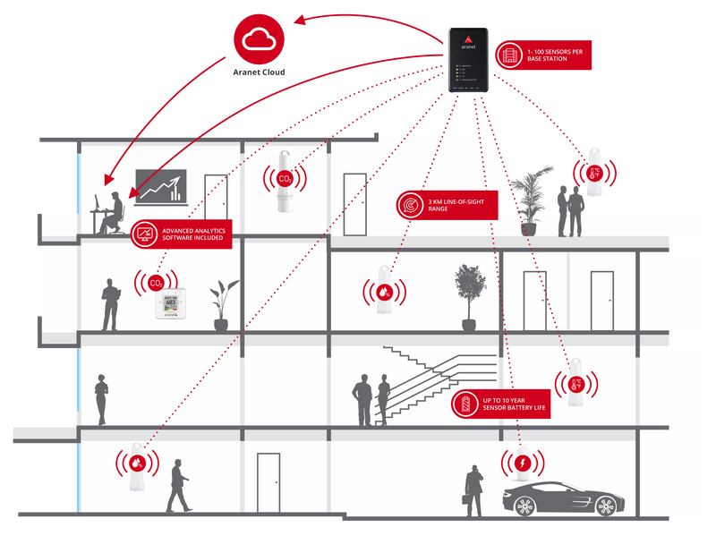 Aranet PRO Base Station 12